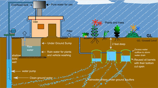 COVNA Valves For Rainwater Treatment